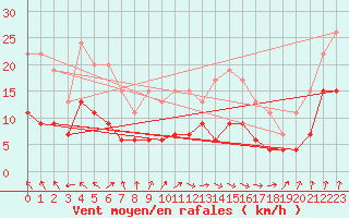 Courbe de la force du vent pour Langres (52) 