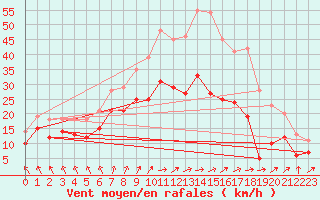 Courbe de la force du vent pour Nancy - Ochey (54)