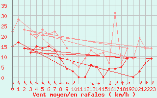 Courbe de la force du vent pour Lyon - Saint-Exupry (69)