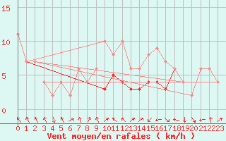 Courbe de la force du vent pour Calamocha