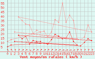 Courbe de la force du vent pour Angoulme - Brie Champniers (16)