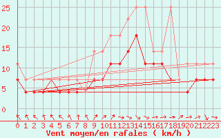 Courbe de la force du vent pour Emden-Koenigspolder