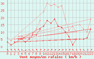 Courbe de la force du vent pour Leutkirch-Herlazhofen
