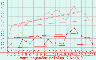 Courbe de la force du vent pour Cap de la Hve (76)