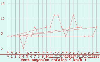 Courbe de la force du vent pour Preitenegg