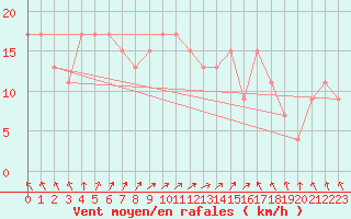 Courbe de la force du vent pour Wattisham