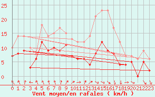 Courbe de la force du vent pour Dole-Tavaux (39)