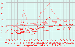 Courbe de la force du vent pour Rodez (12)