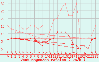 Courbe de la force du vent pour Vaduz