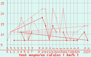 Courbe de la force du vent pour Priekuli
