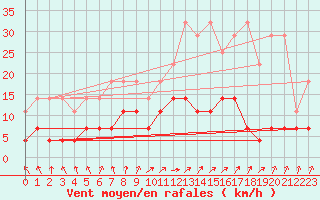 Courbe de la force du vent pour Kempten