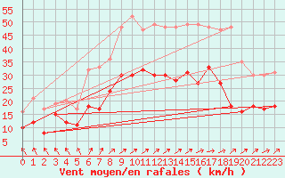 Courbe de la force du vent pour Calais / Marck (62)