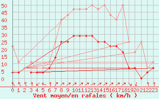 Courbe de la force du vent pour Bad Lippspringe