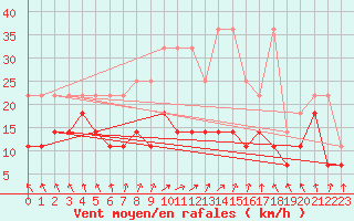 Courbe de la force du vent pour Neuruppin