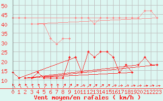 Courbe de la force du vent pour Ristna