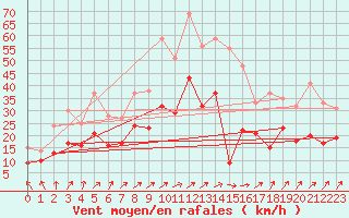 Courbe de la force du vent pour Belm