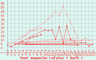 Courbe de la force du vent pour Waldmunchen