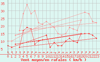 Courbe de la force du vent pour Michelstadt-Vielbrunn