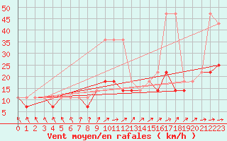 Courbe de la force du vent pour Koszalin