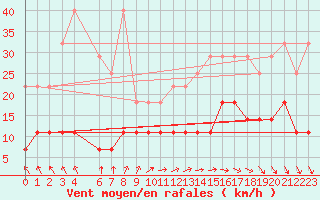 Courbe de la force du vent pour Lige Bierset (Be)