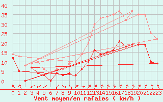 Courbe de la force du vent pour Orange (84)