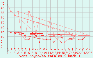 Courbe de la force du vent pour Bialystok