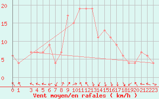 Courbe de la force du vent pour Trapani / Birgi