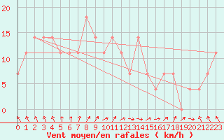 Courbe de la force du vent pour Pakri