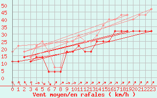 Courbe de la force du vent pour Kokkola Tankar