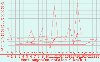 Courbe de la force du vent pour Fokstua Ii