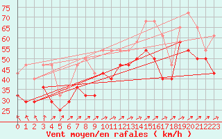 Courbe de la force du vent pour Stekenjokk