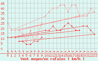Courbe de la force du vent pour Boizenburg