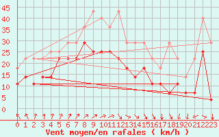 Courbe de la force du vent pour Bremerhaven