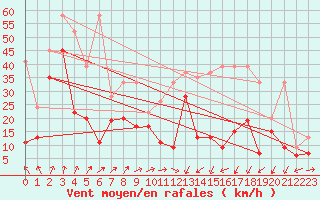 Courbe de la force du vent pour Crap Masegn