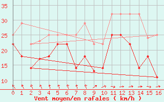 Courbe de la force du vent pour Somna-Kvaloyfjellet