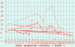 Courbe de la force du vent pour Gardelegen