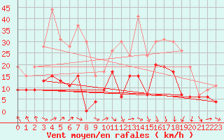 Courbe de la force du vent pour Roanne (42)