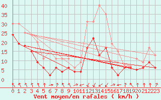 Courbe de la force du vent pour Chambry / Aix-Les-Bains (73)