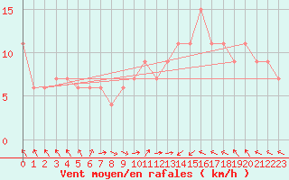 Courbe de la force du vent pour Marham