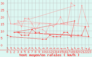 Courbe de la force du vent pour Plaffeien-Oberschrot