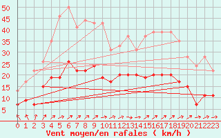 Courbe de la force du vent pour Le Touquet (62)