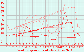 Courbe de la force du vent pour Bouveret