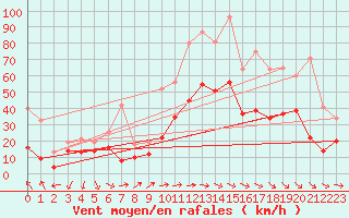 Courbe de la force du vent pour Bziers Cap d