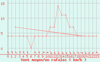 Courbe de la force du vent pour Reutte