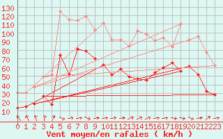 Courbe de la force du vent pour Pointe de Socoa (64)