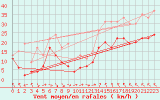 Courbe de la force du vent pour Marignane (13)