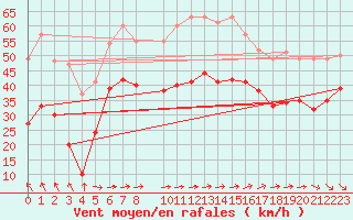 Courbe de la force du vent pour Cap de la Hague (50)
