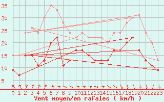 Courbe de la force du vent pour Le Havre - Octeville (76)
