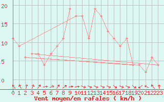Courbe de la force du vent pour vila