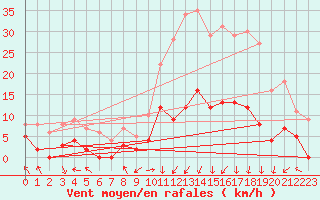 Courbe de la force du vent pour Coulans (25)